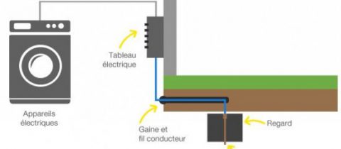 Tout savoir sur la prise de terre